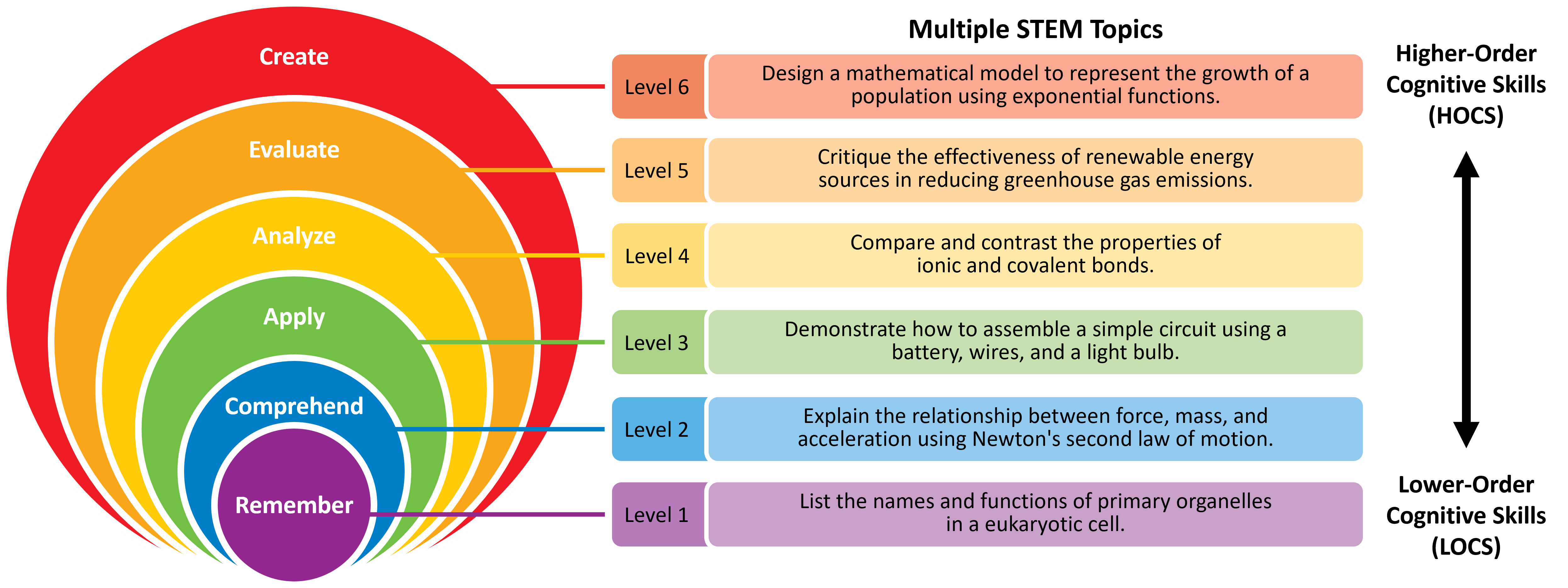 Example learning objectives across all six levels of Bloom’s Taxonomy using multiple STEM topics. Examples are shown in order from Higher-Order Cognitive Skills (HOCS) to Lower-Order Cognitive Skills (LOCS). Level 6, Create: Design a mathematical model to represent the growth of a population using exponential functions. Level 5, Evaluate: Critique the effectiveness of renewable energy sources in reducing greenhouse gas emissions. Level 4, Analyze: Compare and contrast the properties of ionic and covalent bonds. Level 3, Apply: Demonstrate how to assemble a simple circuit using a battery, wires, and a light bulb. Level 2, Comprehend: Explain the relationship between force, mass, and acceleration using Newton's second law of motion. Level 1, Remember: List the names and functions of primary organelles in a eukaryotic cell.