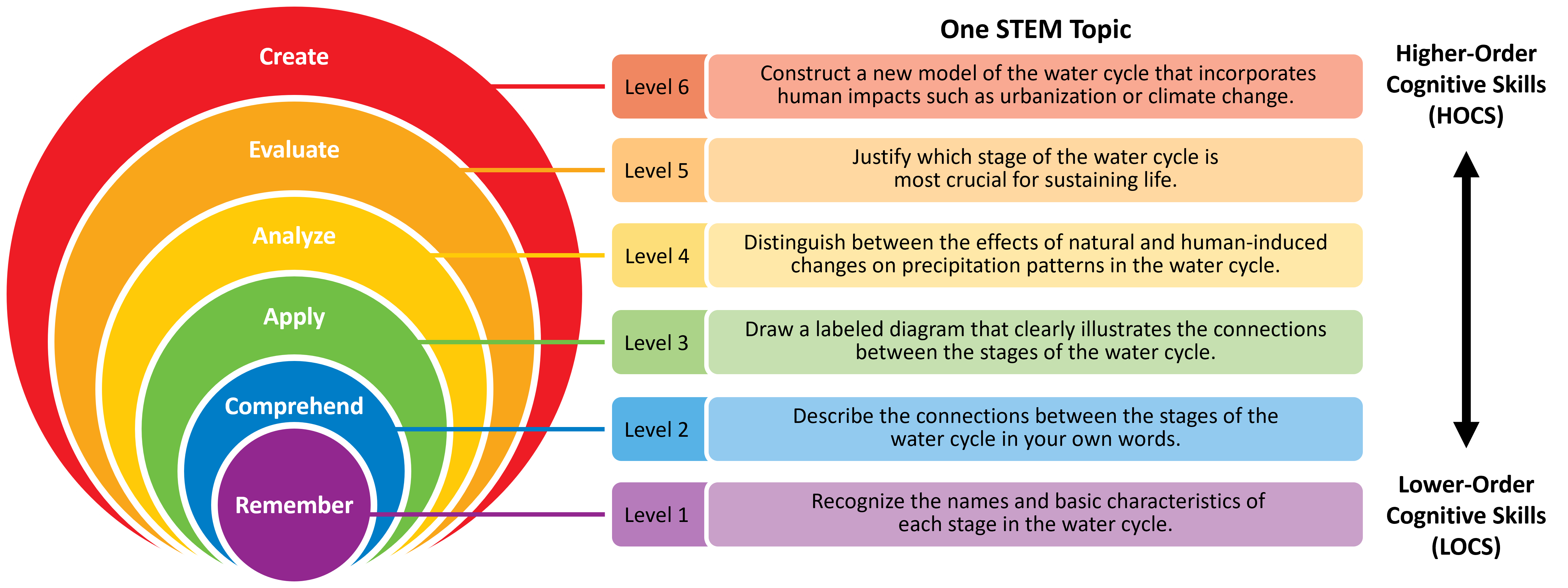 Example learning objectives across all six levels of Bloom’s Taxonomy based on one STEM topic (the water cycle). Examples are shown in order from Higher-Order Cognitive Skills (HOCS) to Lower-Order Cognitive Skills (LOCS). Level 6, Create: Construct a new model of the water cycle that incorporates human impacts such as urbanization or climate change. Level 5, Evaluate: Justify which stage of the water cycle is most crucial for sustaining life. Level 4, Analyze: Distinguish between the effects of natural and human-induced changes on precipitation patterns in the water cycle. Level 3, Apply: Draw a labeled diagram that clearly illustrates the connections between the stages of the water cycle. Level 2, Comprehend: Describe the connections between the stages of the water cycle in your own words. Level 1, Remember: Recognize the names and basic characteristics of each stage in the water cycle.