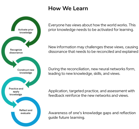 Illustration of a framework for how learning works. Five stages iterate and lead into one another. 1. Activate prior knowledge: Everyone has views about how the world works. This prior knowledge needs to be activated for learning. 2. Recognize dissonance: New information may challenge these views, causing dissonance that needs to be reconciled and explained. 3. Construct new knowledge: During the reconciliation, new neural networks form, leading to new knowledge, skills, and views. 4. Practice and apply knowledge: Application, targeted practice, and assessment with feedback reinforce the new networks and views. 5. Reflect and evaluate: Awareness of one's knowledge gaps and reflection guide future learning.