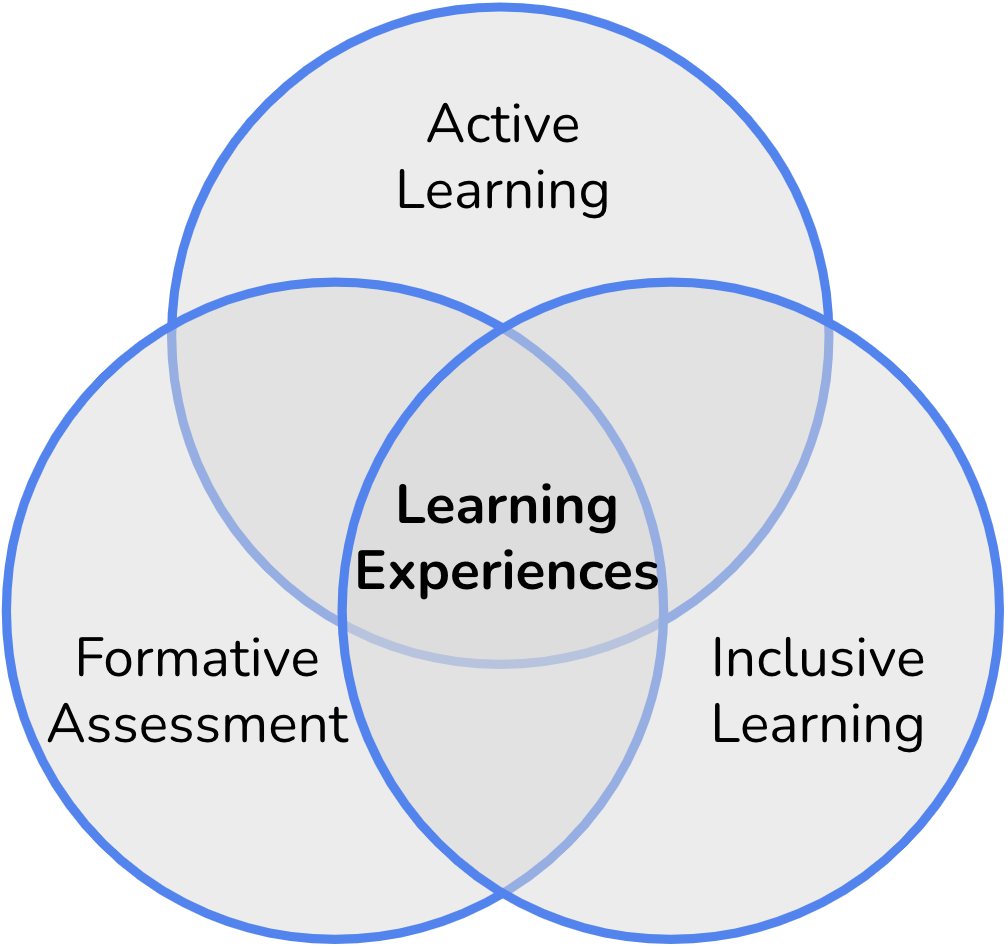 Illustration of Active Learning Experiences. Three circles overlap: Active Learning, Formative Assessment, and Inclusive Learning. Where they overlap is Learning Experiences.
