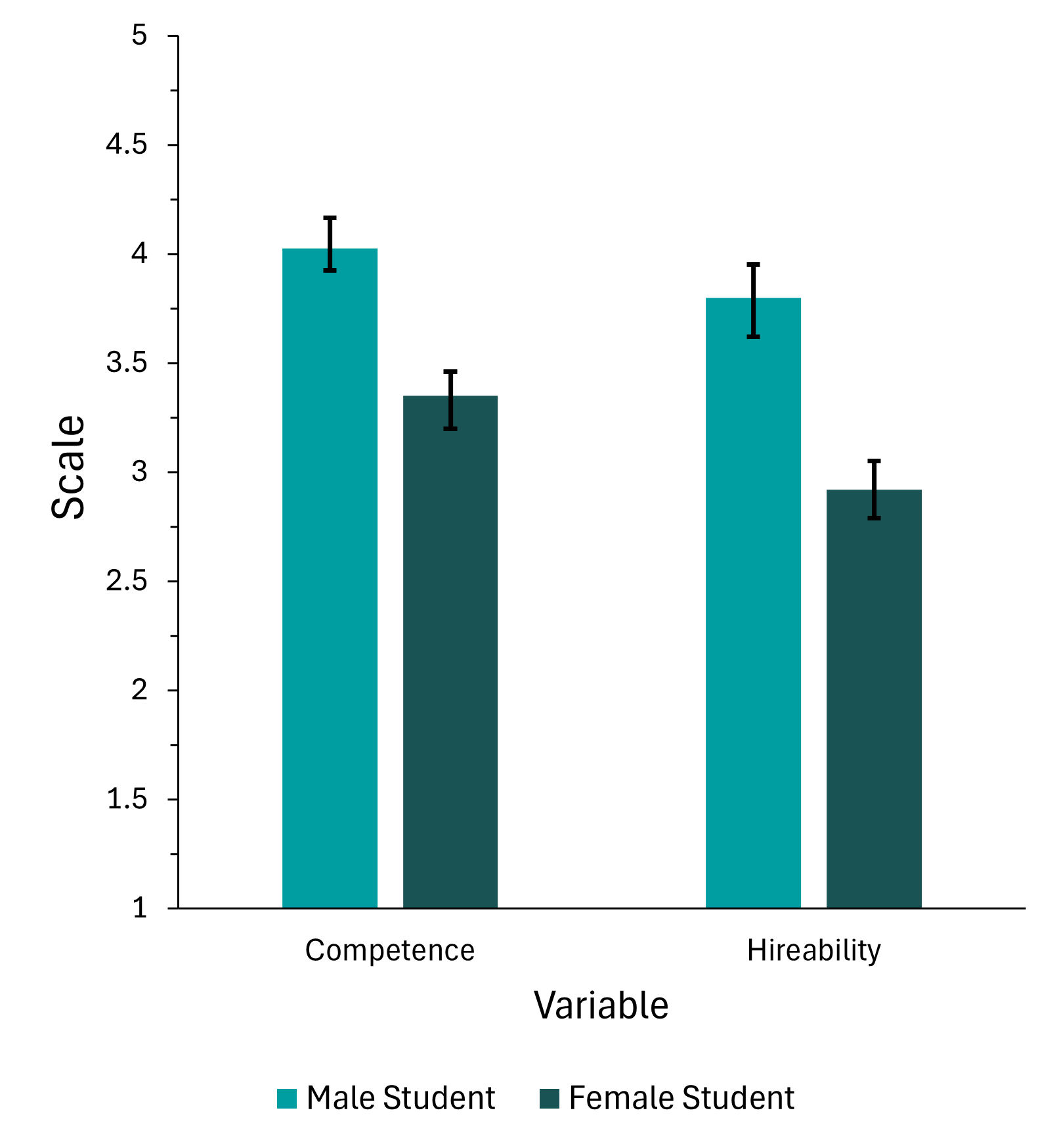Science faculty rated male applicants higher than women regarding competence and hireability for a lab manager position (p < 0.001). Scales range from 1 to 7, with 7 being the highest score.