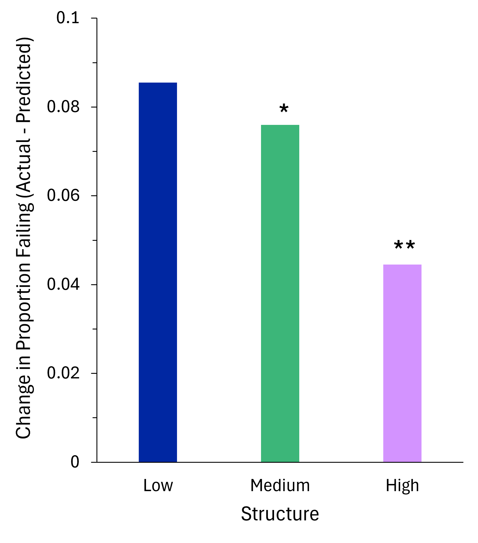 The change in the proportion of students failing decreases as course structure increases (n=2267, ∗p=0.06, ∗∗p=0.0004)