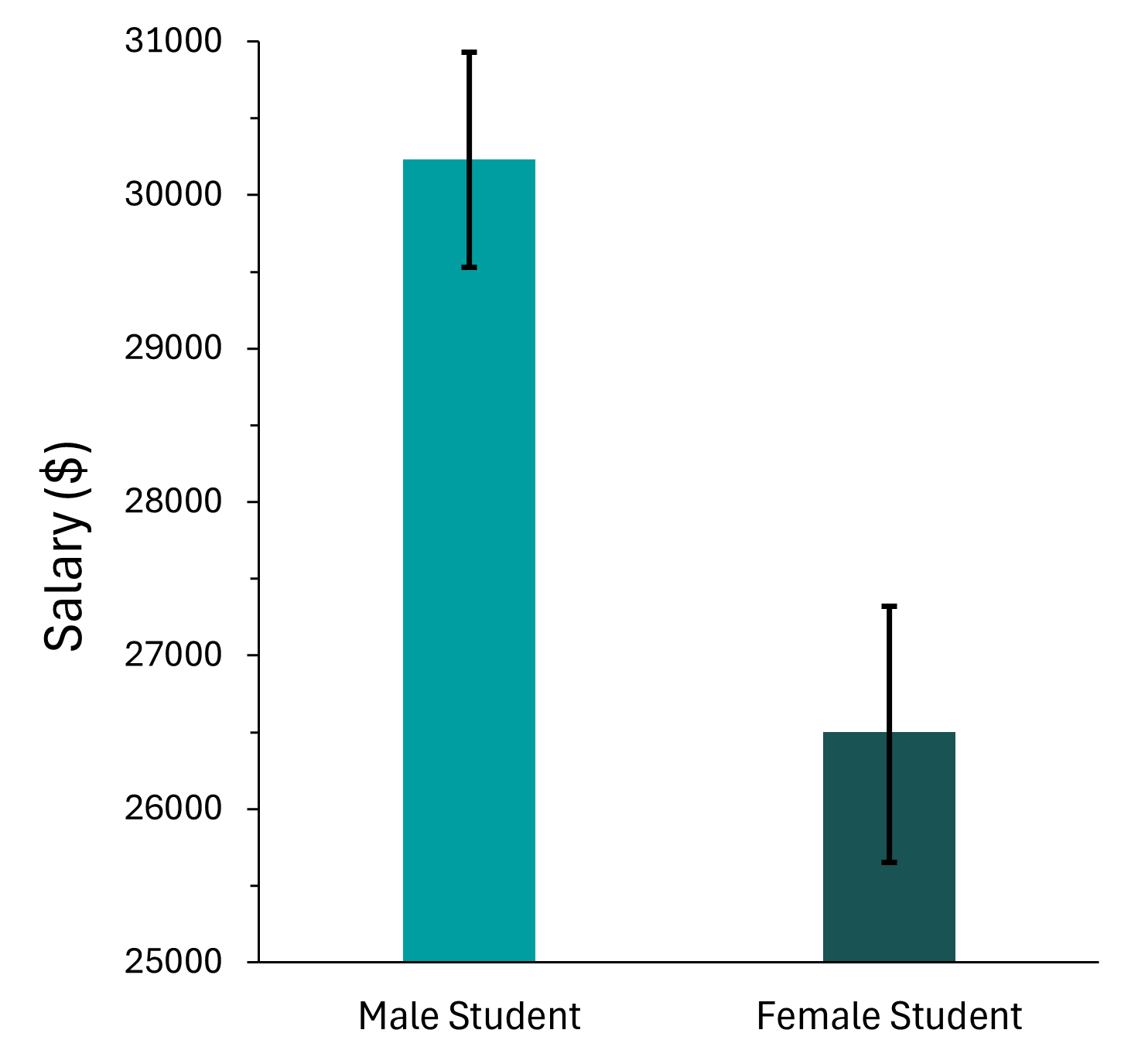 Science faculty provided higher salary offers for male applicants than women for a lab manager position (p < 0.01). The gender of the reviewer did not affect scores or salaries. Both men and women faculty scored women students lower and offered lower salaries.